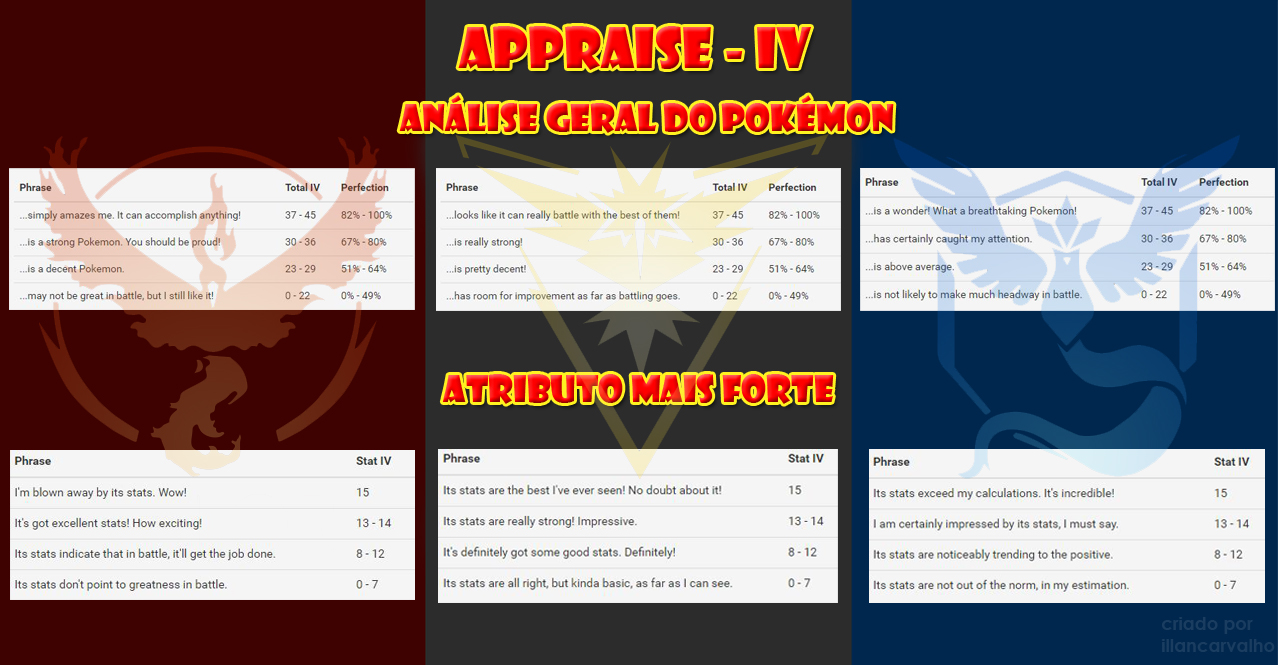 Pokémon GO: descubra como calcular IV de um Pokémon no jogo