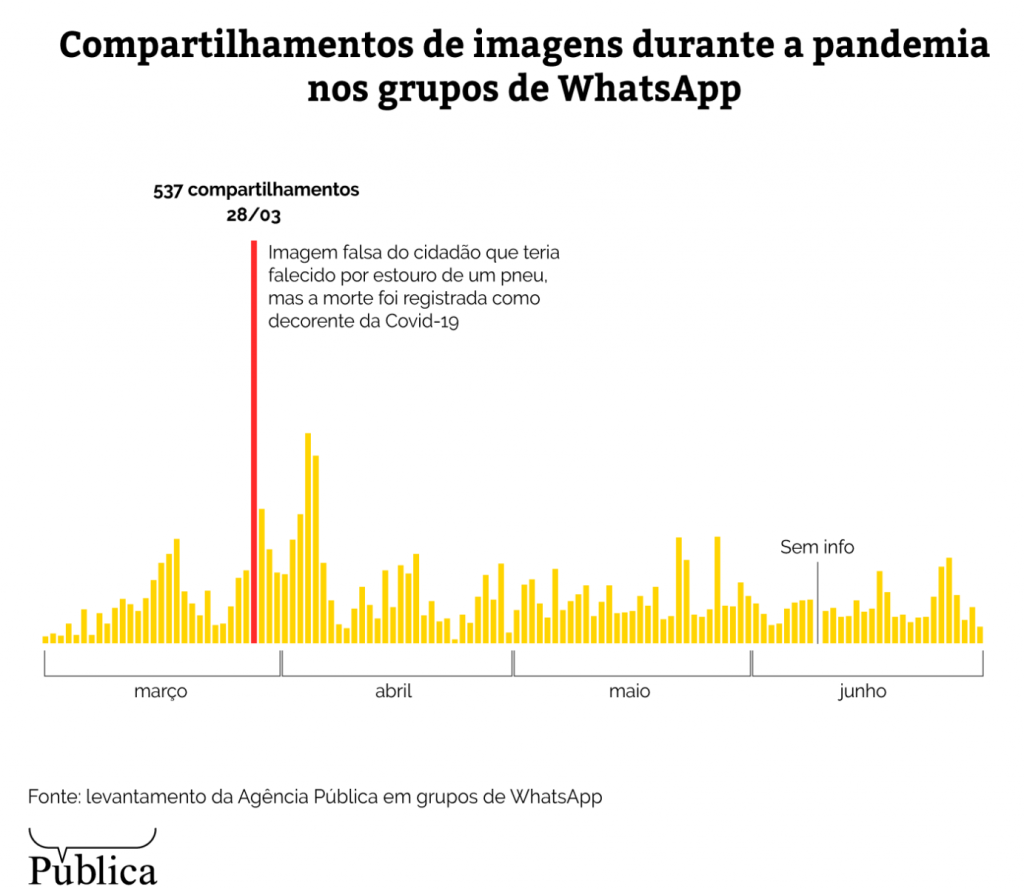 Infografico compartilhamentos mensagens no whatsapp pandemia