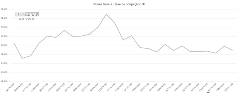 gráfico taxa de ocupação uti minas gerais