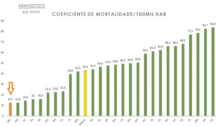 gráfico taxa mortalidade covid brasil