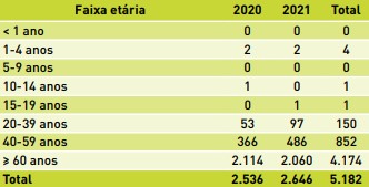 Mortes por faixa etária